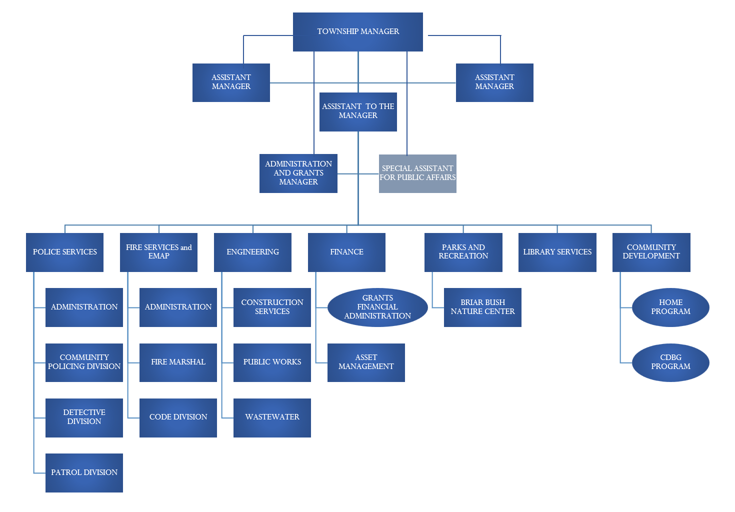 Structure by Department 2025