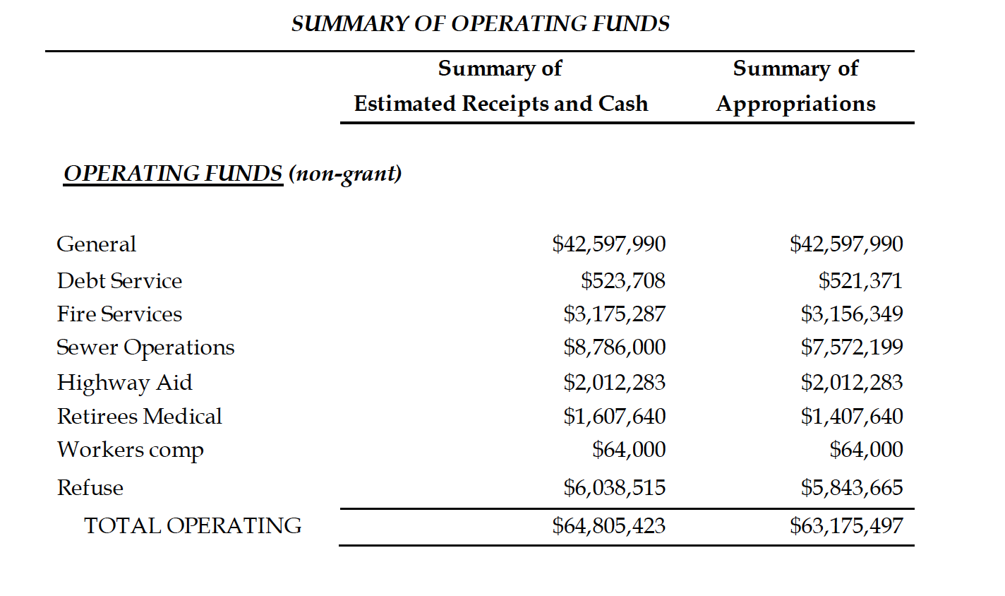 Summary of Operating Funds Table