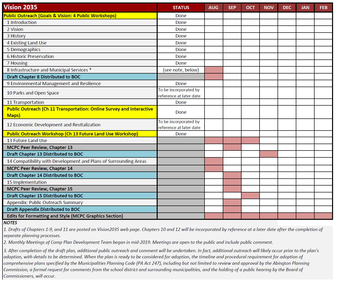 Comprehensive Plan Update Gantt Chart as of 822