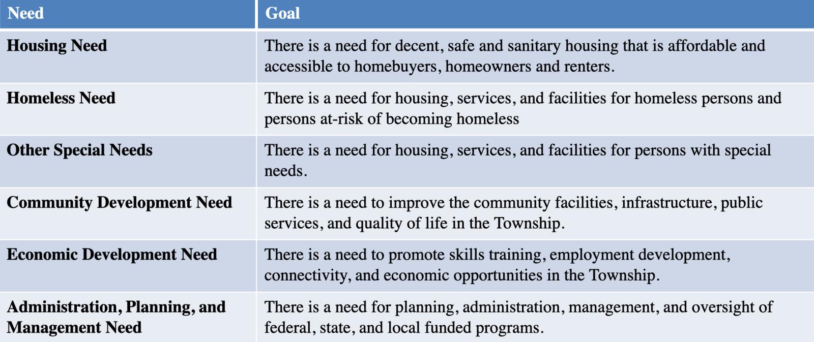 CDBG Needs and Goals Table